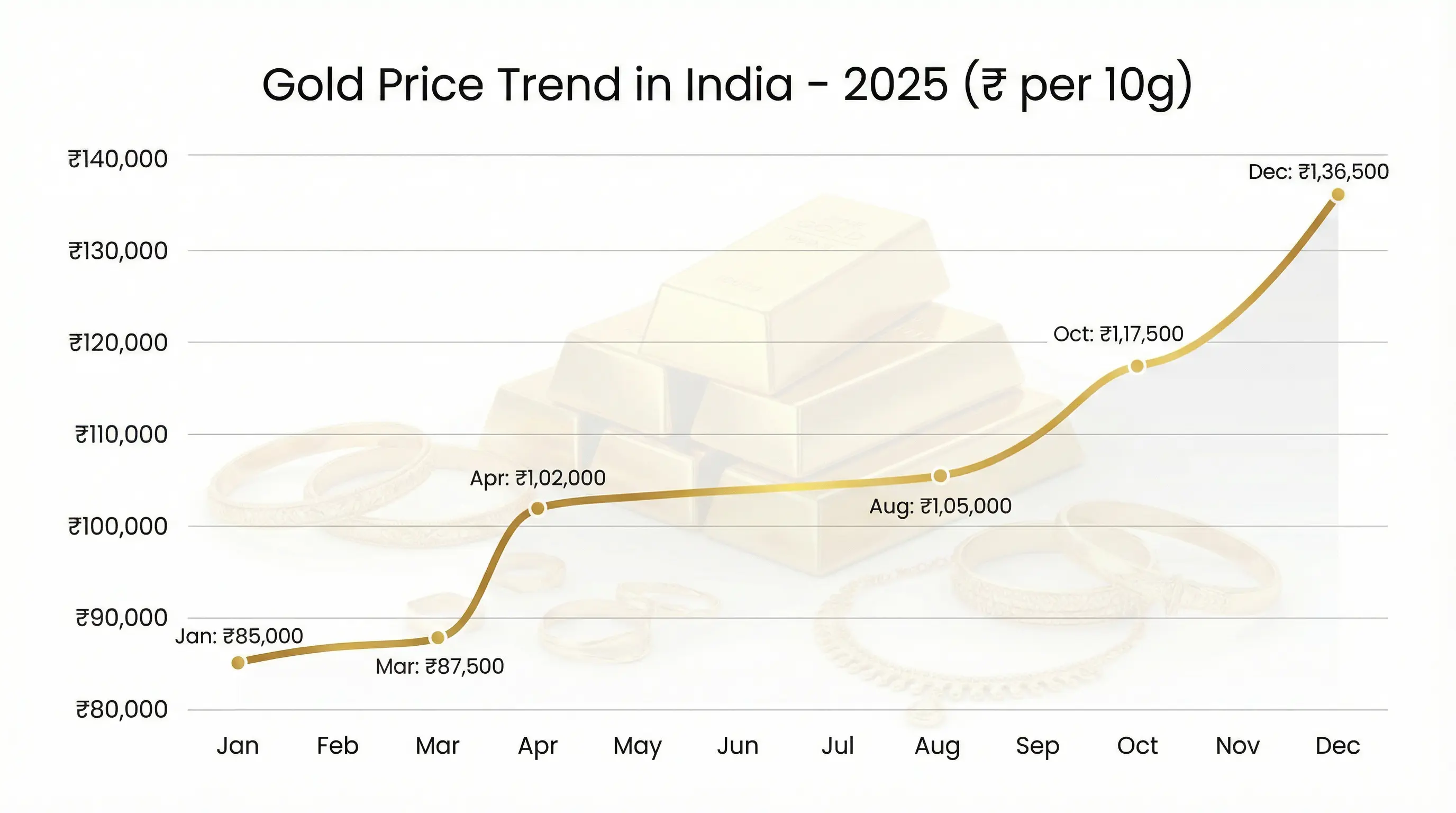 Gold price trend in India 2025 showing strong upward movement